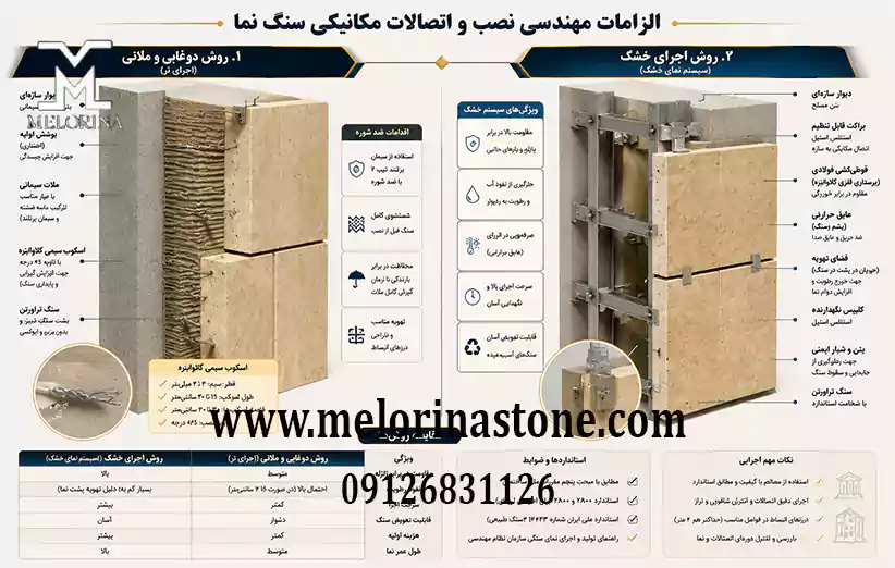 الزامات مهندسی نصب و اتصالات مکانیکی برای تعیین بهترین سنگ نمای ساختمان