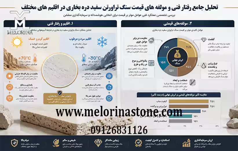 تحلیل جامع رفتار فنی و مولفه ‌های قیمت سنگ تراورتن سفید دره بخاری در اقلیم ‌های مختلف