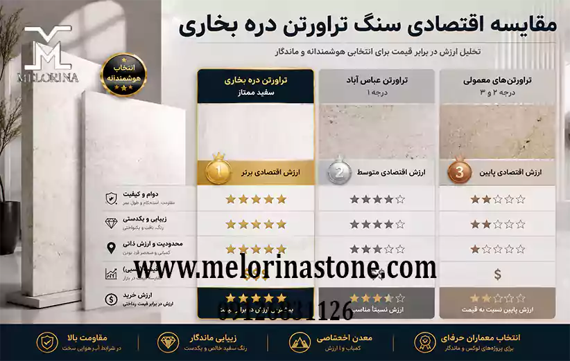 مقایسه اقتصادی قیمت سنگ تراورتن سفید دره بخاری با رقبای اصلی در بازار سنگ ایران