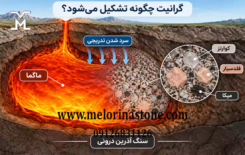 نحوه ی تشکیل معروف ترین سنگ های گرانیت